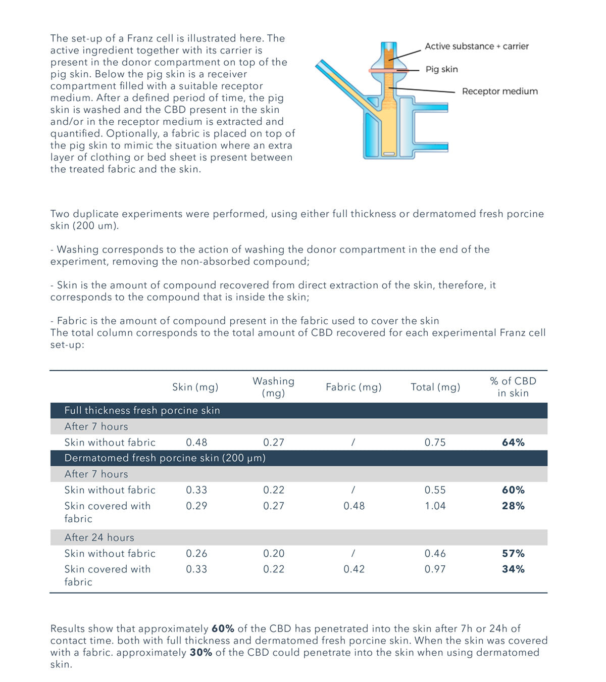 skin absorption of cbd
